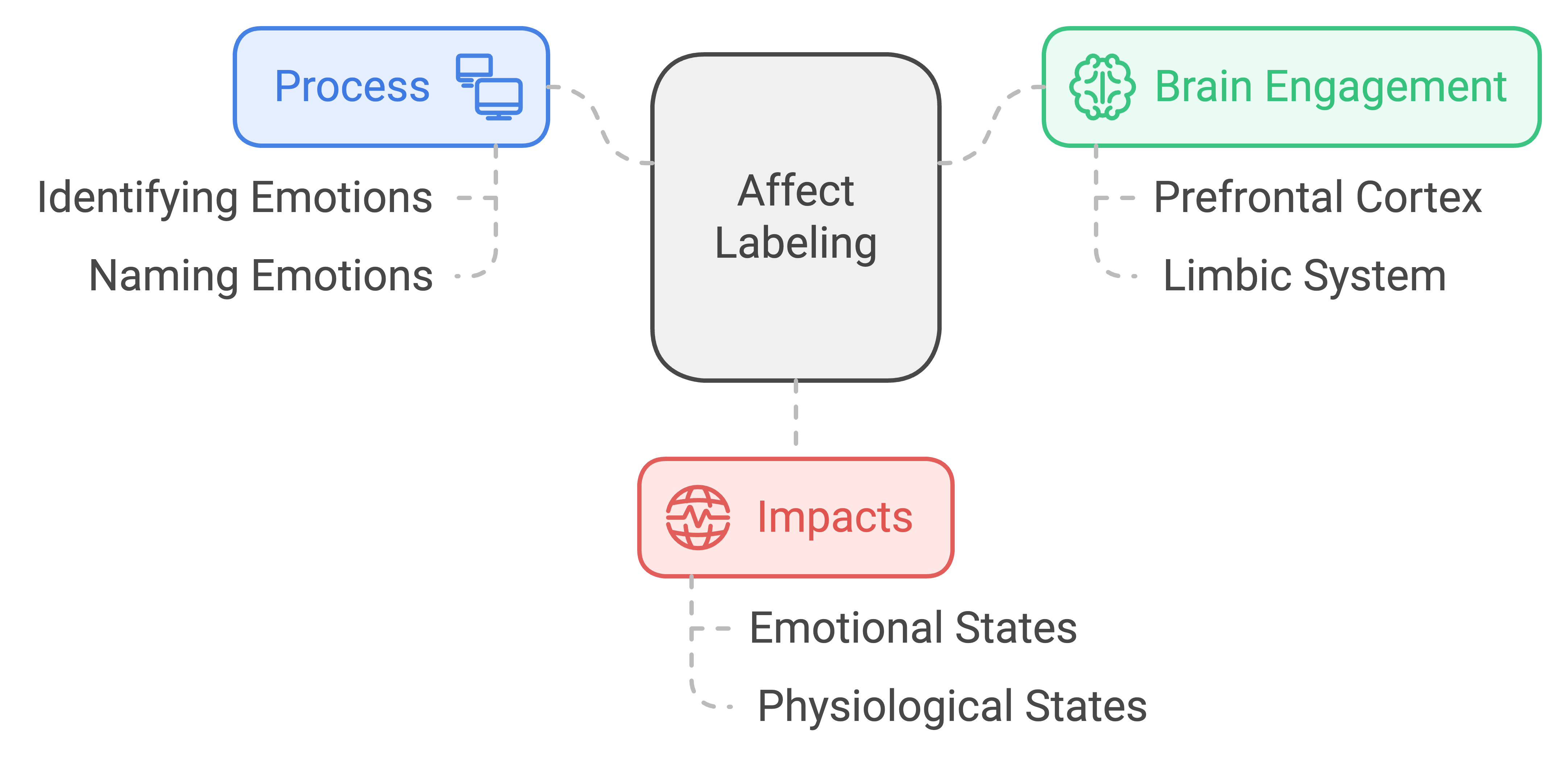 Effects of Affect Labelling