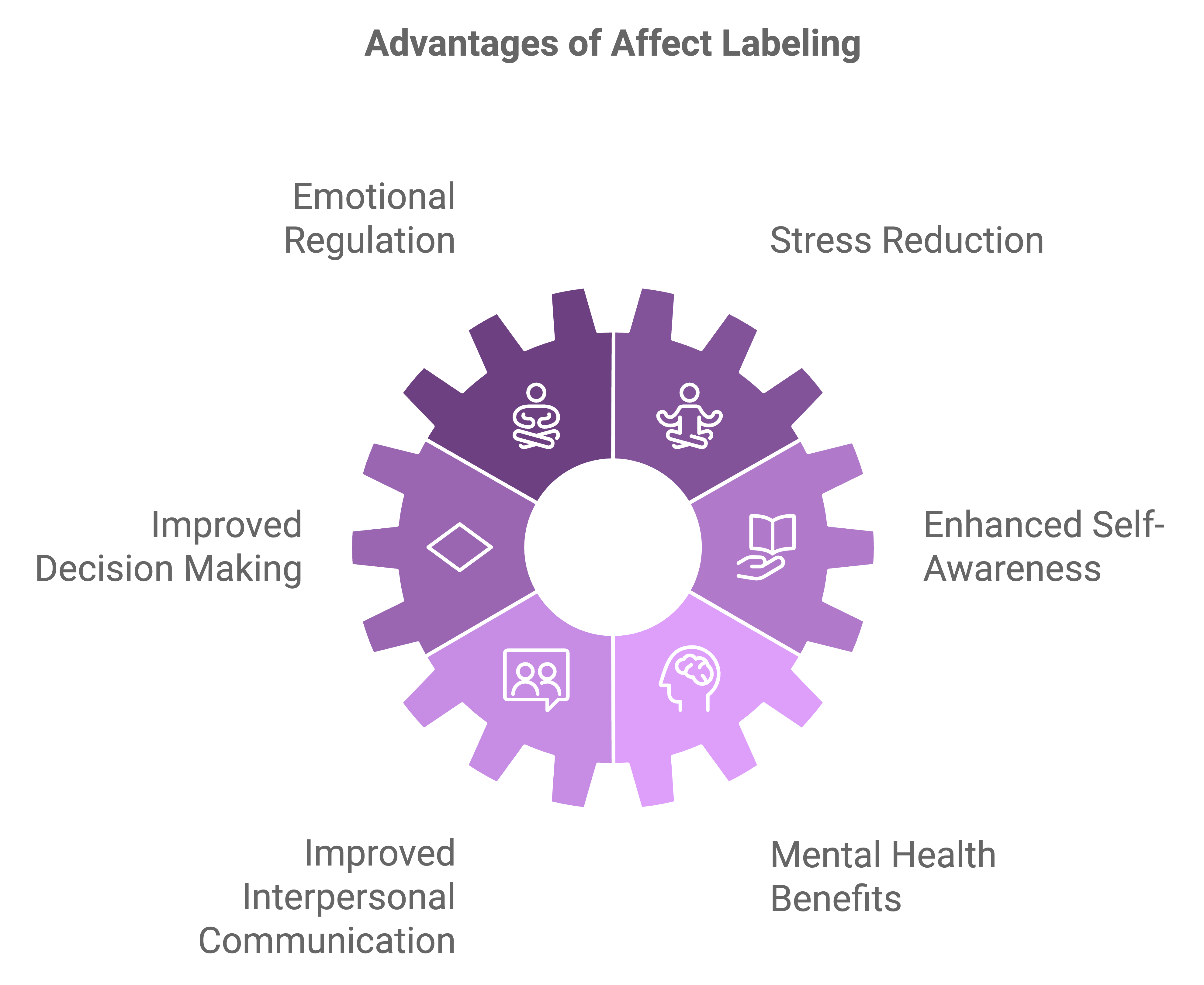 Benefits of Affect Labelling