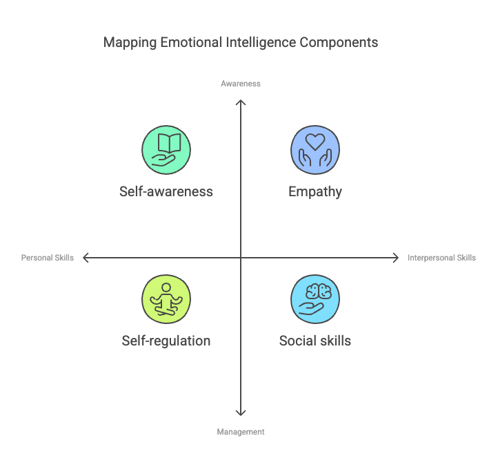 Emotional Intelligence Components