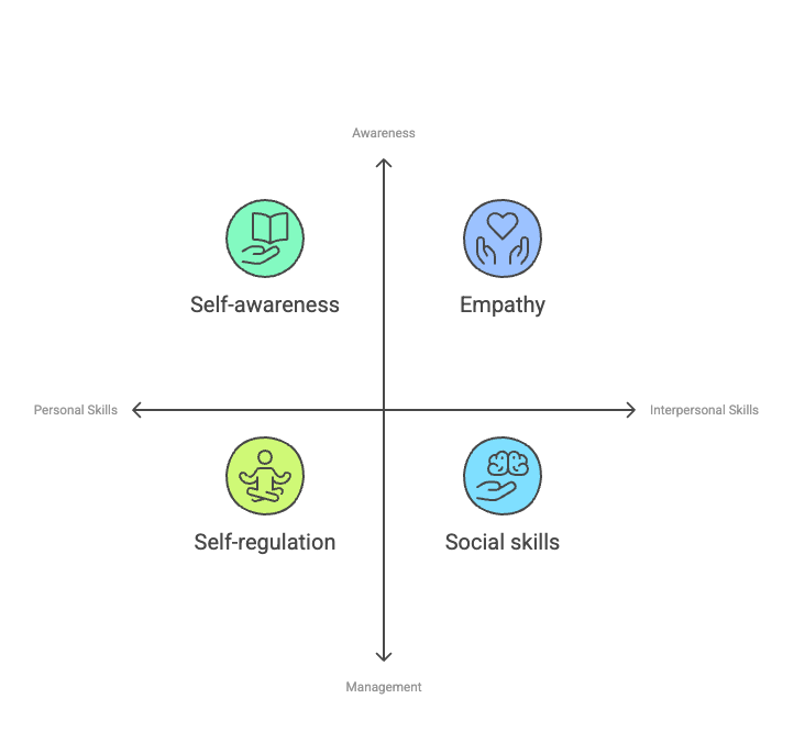 EQ Matrix